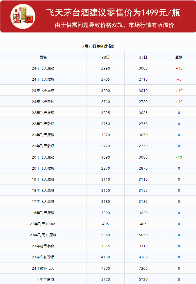 今日茅台价格2024.2.23 飞天领跑总体上涨趋势 龙茅下