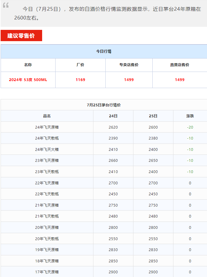 今日茅台价格2024.7.25 全线下跌！