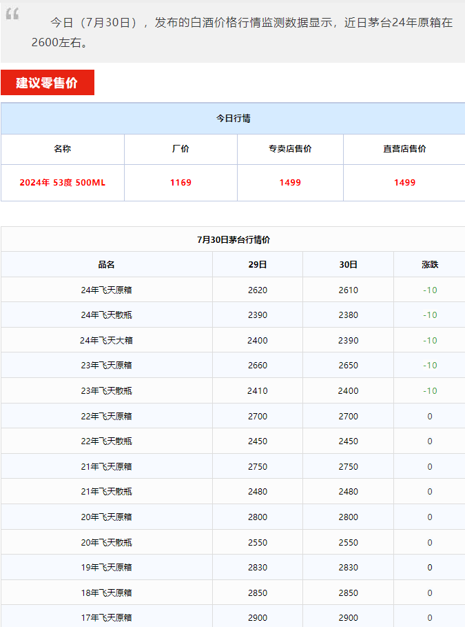 今日茅台价格2024.7.30 全线下跌！