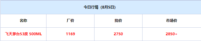 今日茅台价格2024.8.5 飞天暴涨！飞天茅台价格暴涨至2