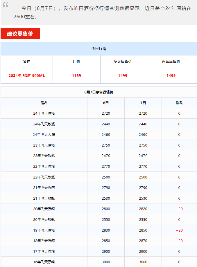 今日茅台价格2024.8.7 货源紧张 全线上涨！