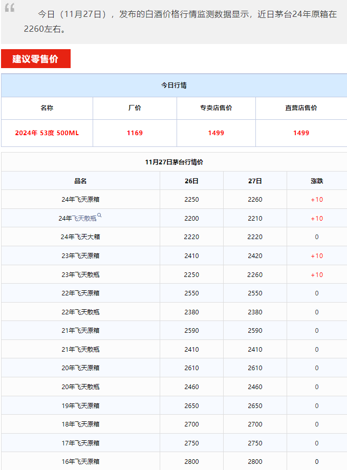 今日茅台价格2024.11.27 散花飞天大涨！