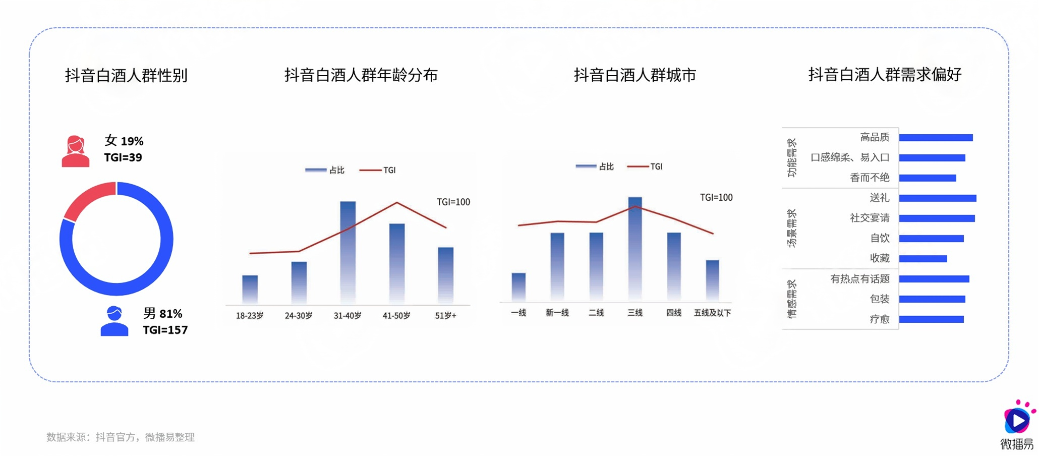 在“存量时代”，传统白酒行业面临挑战与机遇，消费者需求多元化、健康意识提升及新兴酒品涌现，亟需新增长点实现飞跃发展。3.png